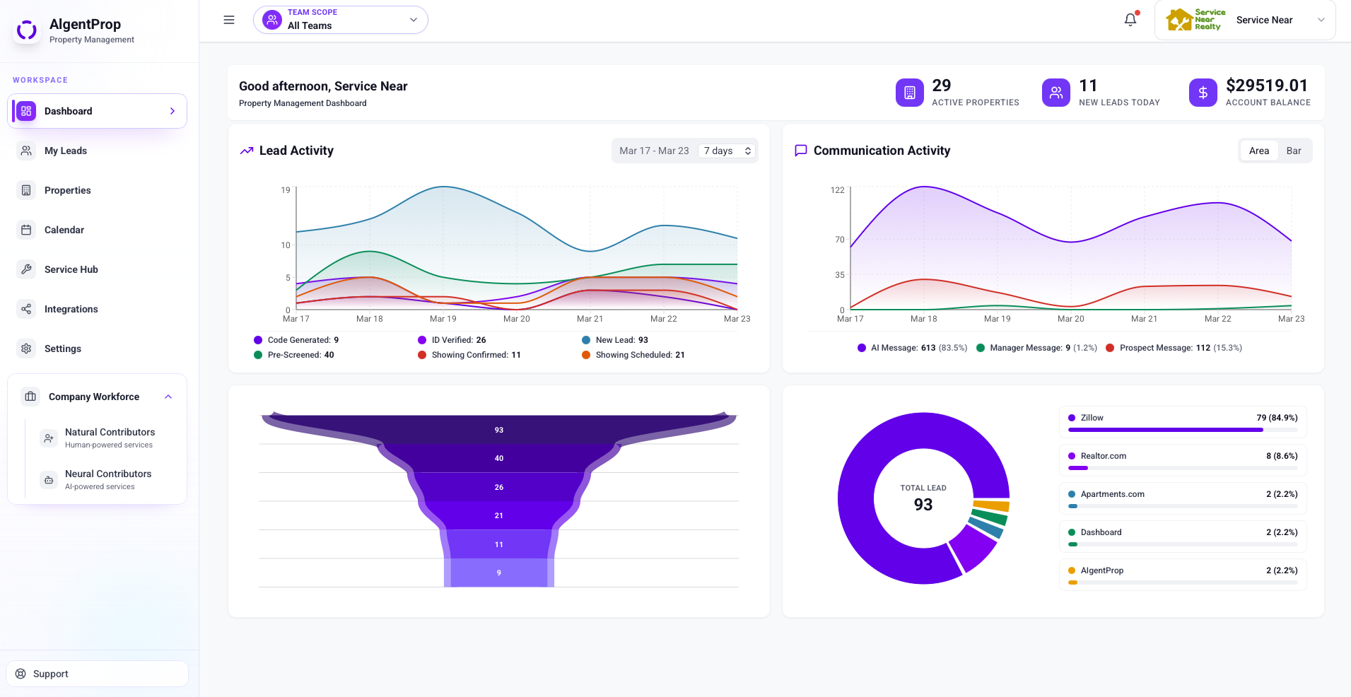 Dashboard Leasing Performance